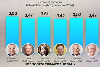 Exkluzivní průzkum: Pražané hodnotí primátory, nejhůř dopadl ten současný - Novinky